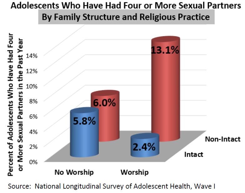 Adolescents Who Have Had Four Or More Sexual Partners