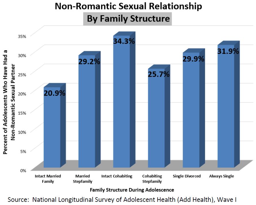 Non Romantic Sexual Relationships Marri Research